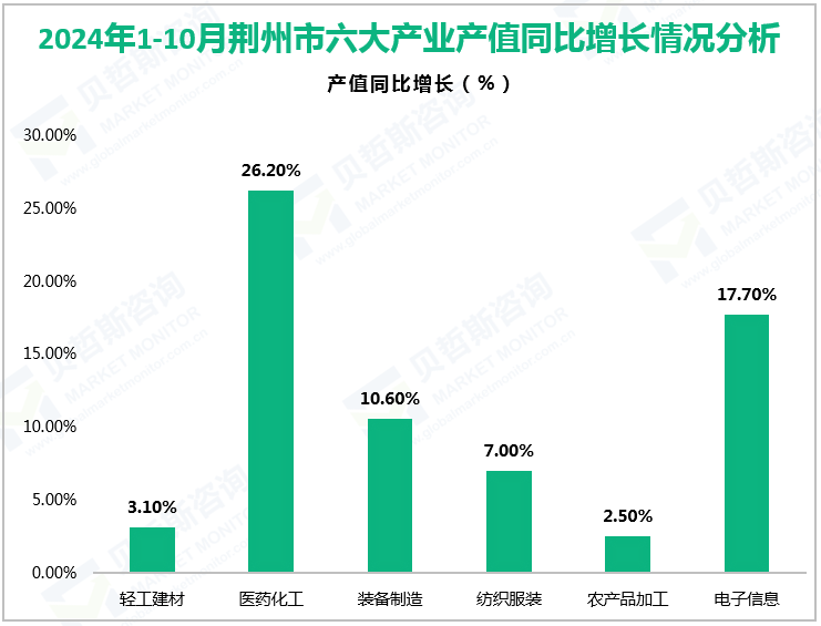 2024年1-10月荆州市六大产业产值同比增长情况分析