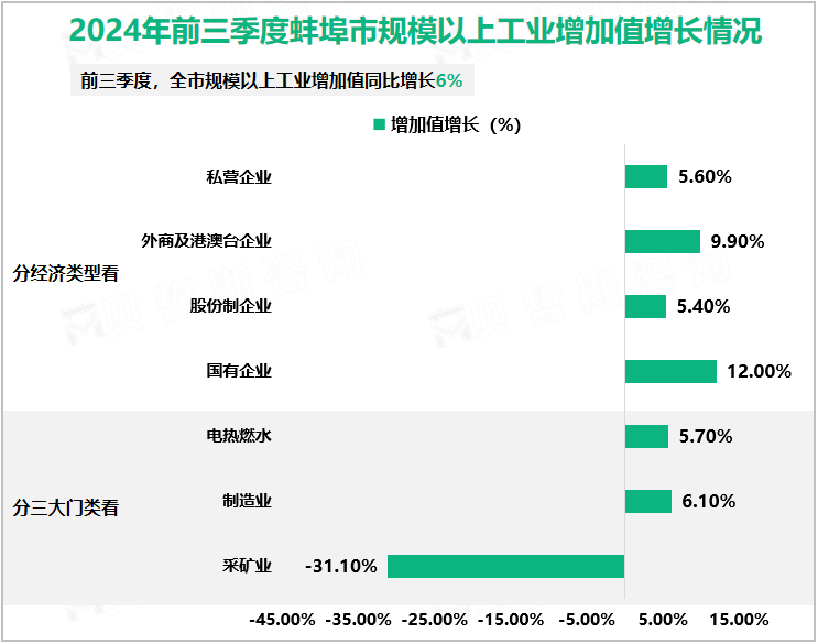 2024年前三季度蚌埠市规模以上工业增加值增长情况