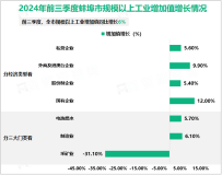 2024年前三季度蚌埠市生产总值1746.1亿元，同比增长4.7%