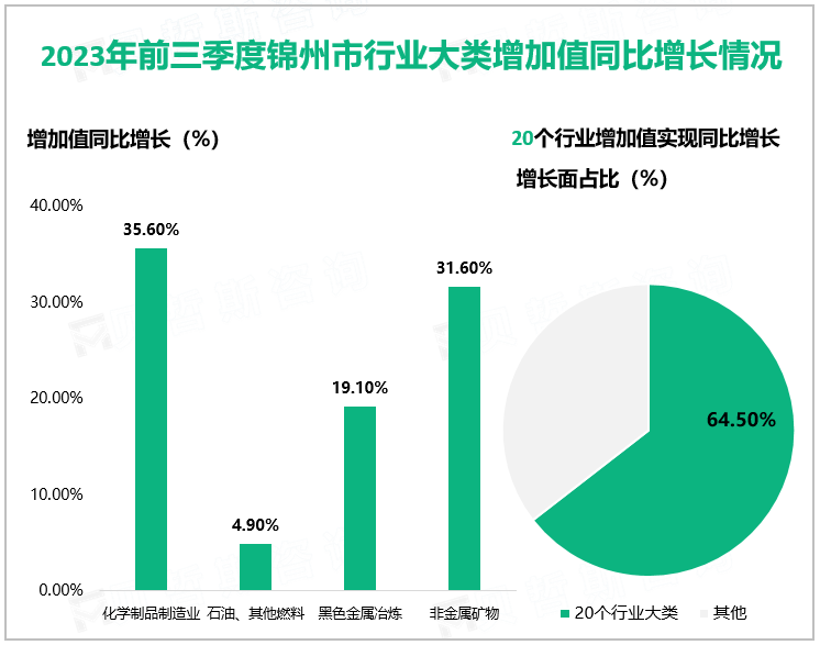 2023年前三季度锦州市行业大类增加值同比增长情况