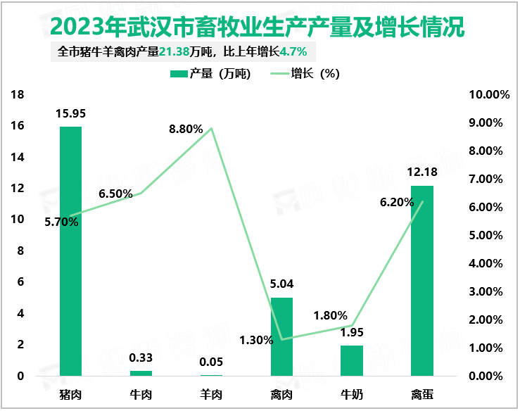 2023年武汉市畜牧业生产产量及增长情况