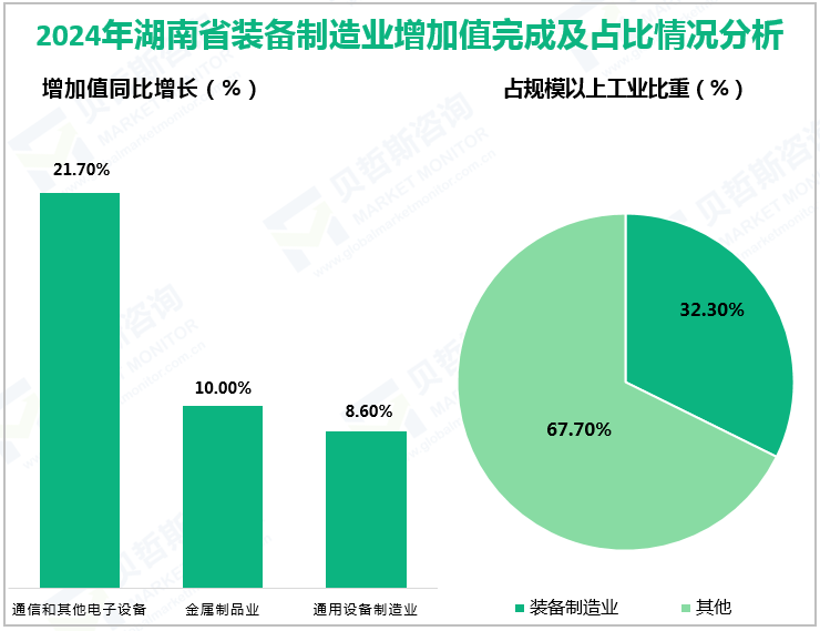 2024年湖南省装备制造业增加值完成及占比情况分析