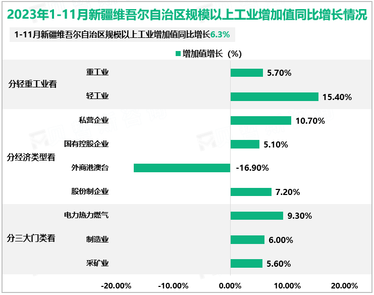 2023年1-11月新疆维吾尔自治区规模以上工业增加值同比增长情况