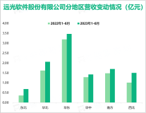 2023年上半年远光软件保持了向上向好的发展态势，实现总营收同比增长20.97%