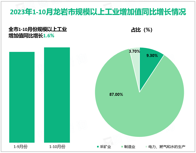 2023年1-10月龙岩市规模以上工业增加值同比增长情况