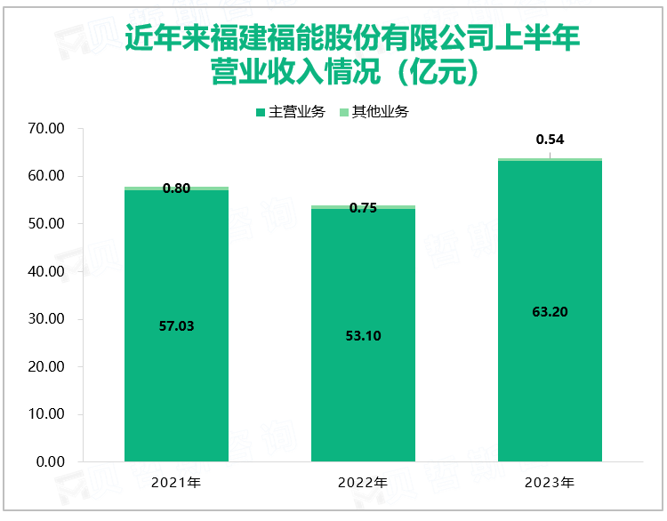 近年来福建福能股份有限公司上半年营业收入情况（亿元）