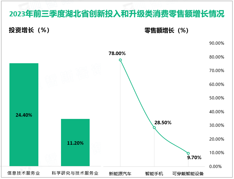 2023年前三季度湖北省创新投入和升级类消费零售额增长情况