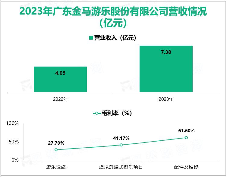 2023年广东金马游乐股份有限公司营收情况(亿元)