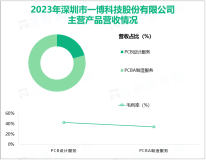 一博科技聚焦于PCB研发设计及电子制造服务，其营收在2023年为7.86亿元