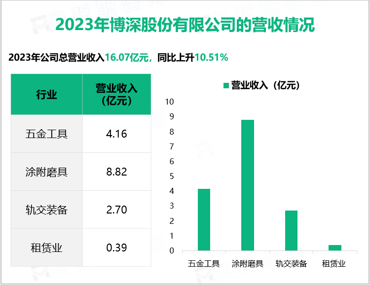 2023年博深股份有限公司的营收情况