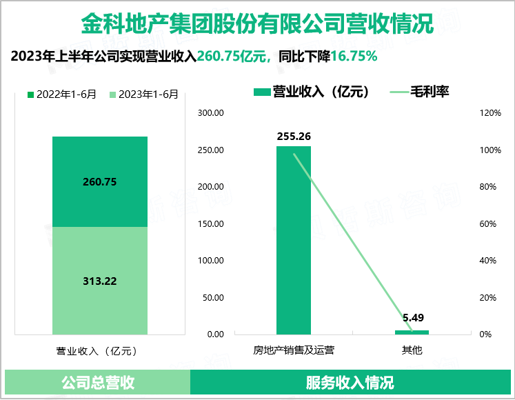 金科地产集团股份有限公司营收情况