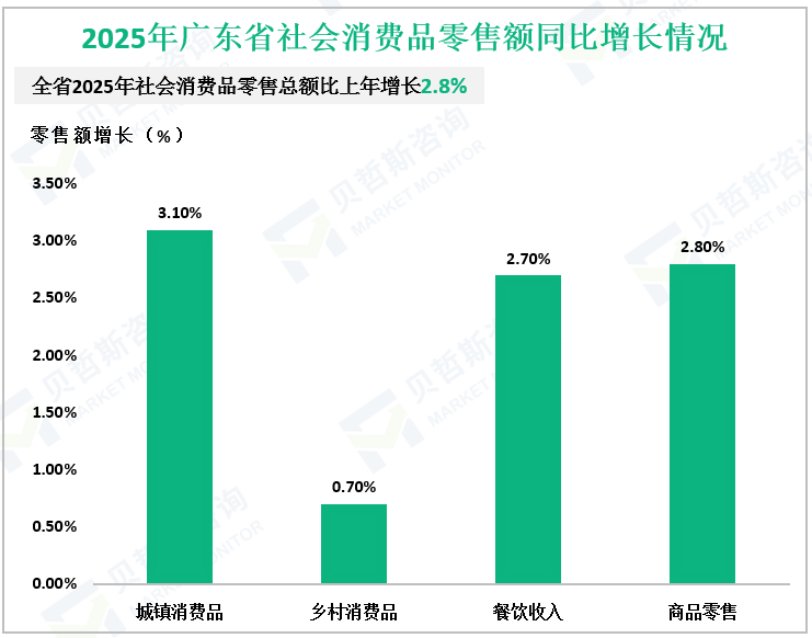2025年广东省社会消费品零售额同比增长情况
