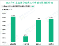 2025年广东省社会消费品零售总额比上年增长2.8%