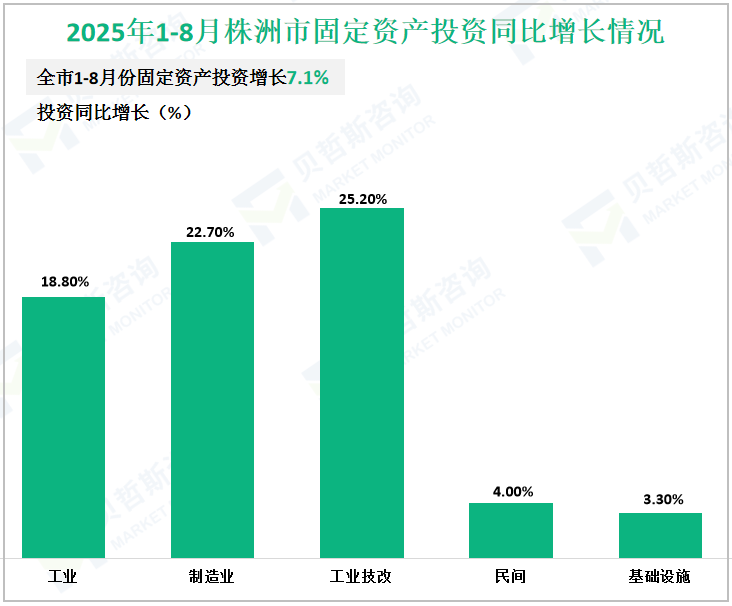 2025年1-8月株洲市固定资产投资同比增长情况