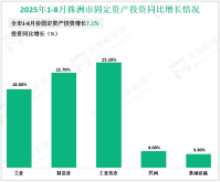 2025年1-8月株洲市规模工业增加值增长9.8%，居全省首位