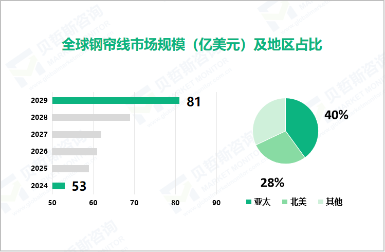 全球钢帘线市场规模（亿美元）及地区占比