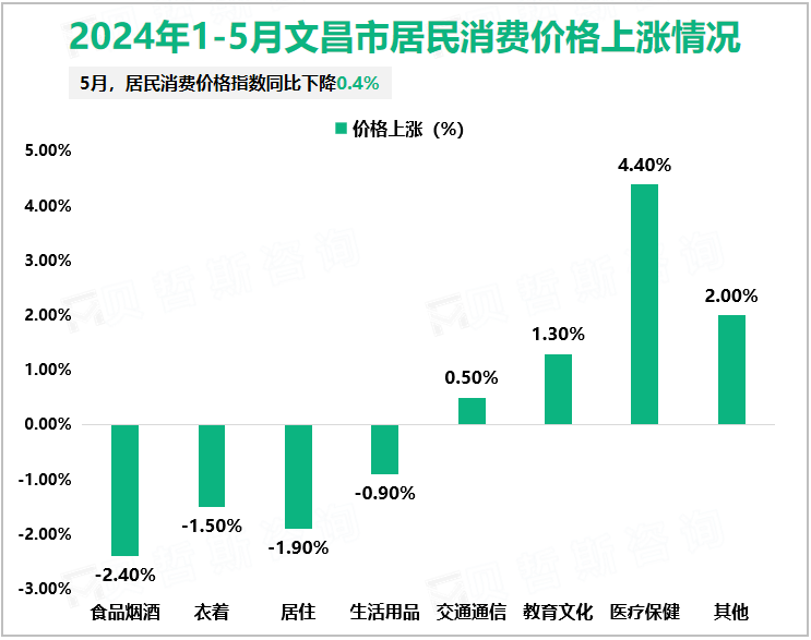 2024年1-5月文昌市居民消费价格上涨情况