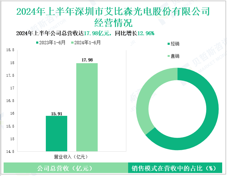 2024年上半年深圳市艾比森光电股份有限公司经营情况