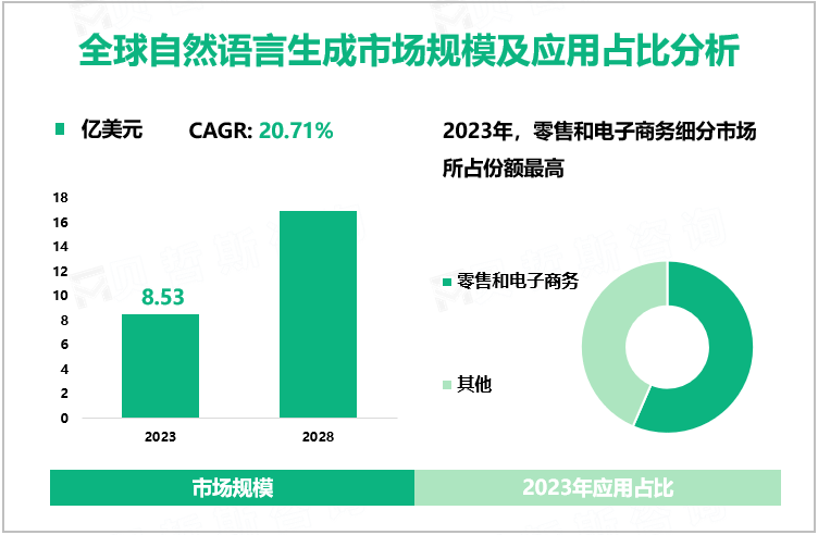 全球自然语言生成市场规模及应用占比分析