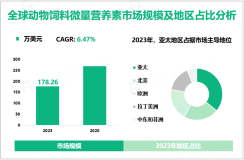 2023年全球动物饲料微量营养素市场规模为178.26万美元，亚太占比最大