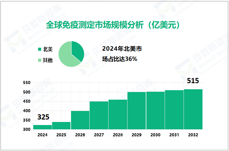 全球免疫测定市场规模分析（亿美元） 