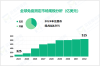 2024年全球免疫测定市场规模达325亿美元，北美市场占比达36%

