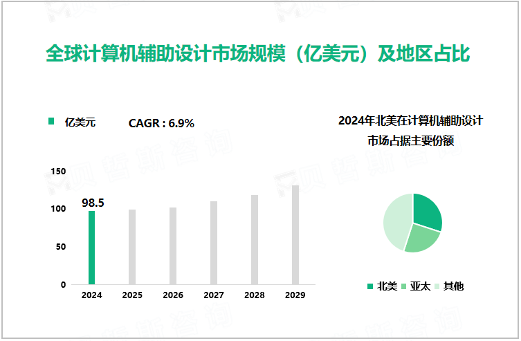 全球计算机辅助设计市场规模（亿美元）及地区占比