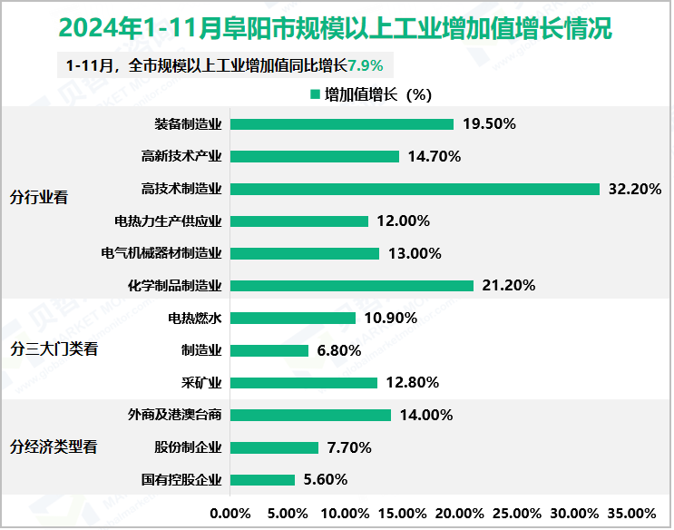 2024年1-11月阜阳市规模以上工业增加值增长情况