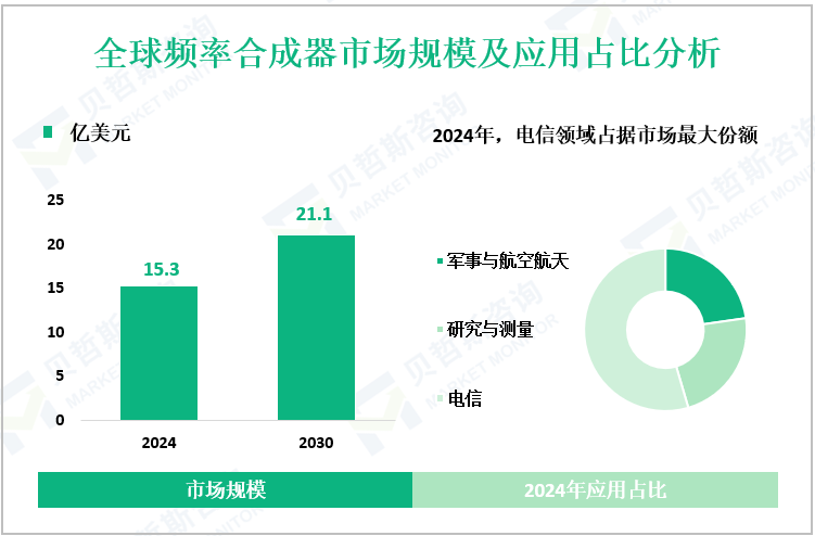 全球频率合成器市场规模及应用占比分析