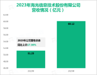 海光信息在国内率先研制完成了高端通用处理器和协处理器产品，其营收在2023年为60.12亿元

