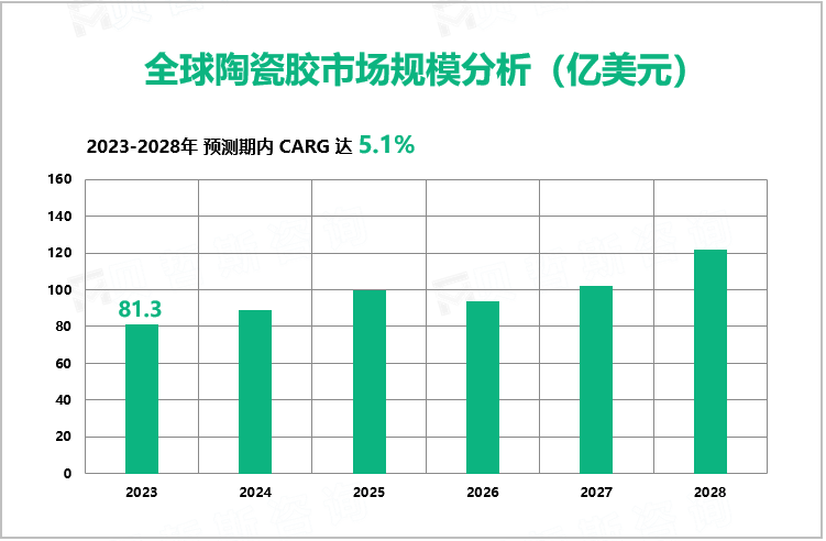 全球陶瓷胶市场规模分析（亿美元）