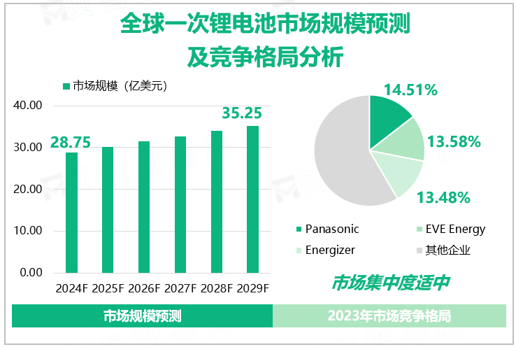 全球一次锂电池市场规模预测及竞争格局分析