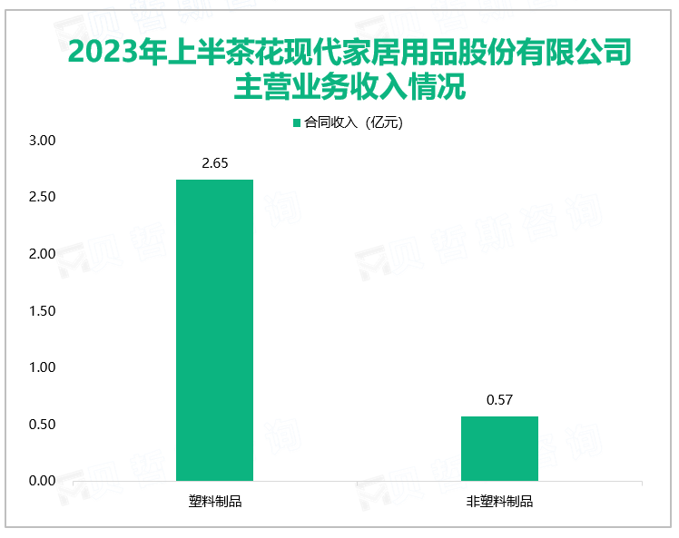 2023年上半茶花现代家居用品股份有限公司主营业务收入情况