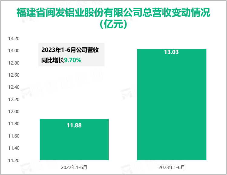 福建省闽发铝业股份有限公司总营收变动情况（亿元）