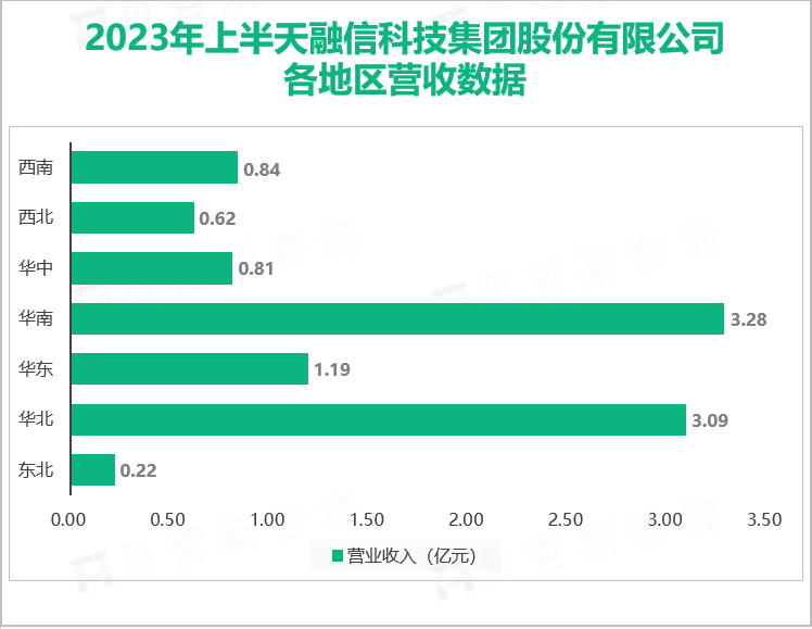 2023年上半天融信科技集团股份有限公司 各地区营收数据