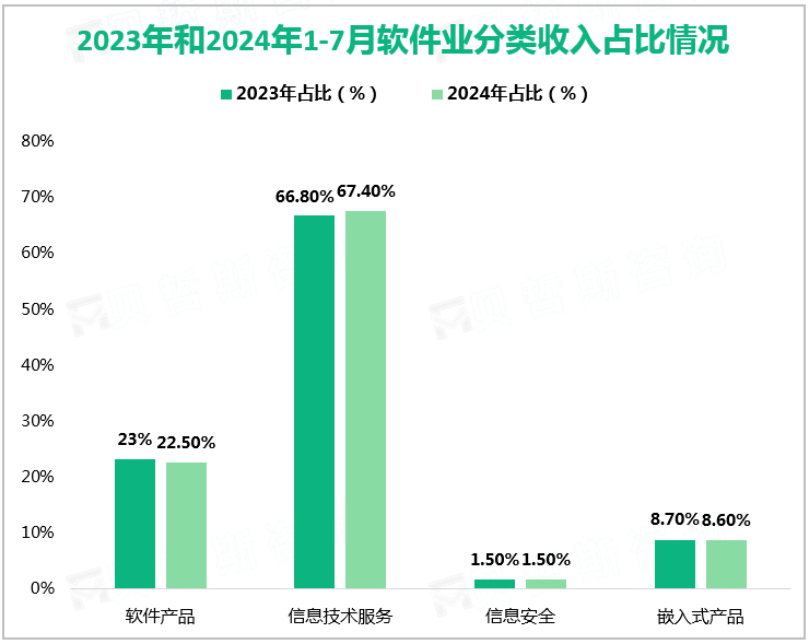 2023年和2024年1-7月软件业分类收入占比情况