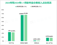 2024年1-7月我国软件业务收入73429亿元，同比增长11.2%