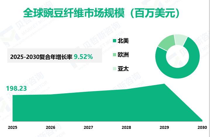 全球豌豆纤维市场规模（百万美元）