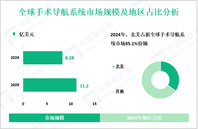全球手术导航系统市场规模及地区占比分析