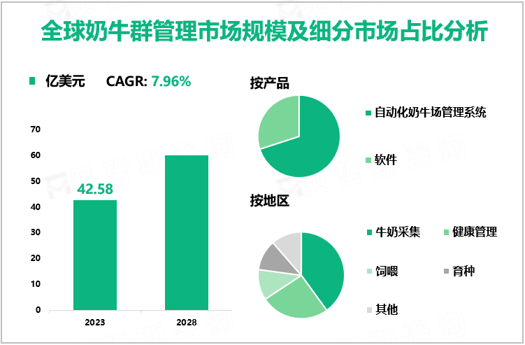 全球奶牛群管理市场规模及细分市场占比分析