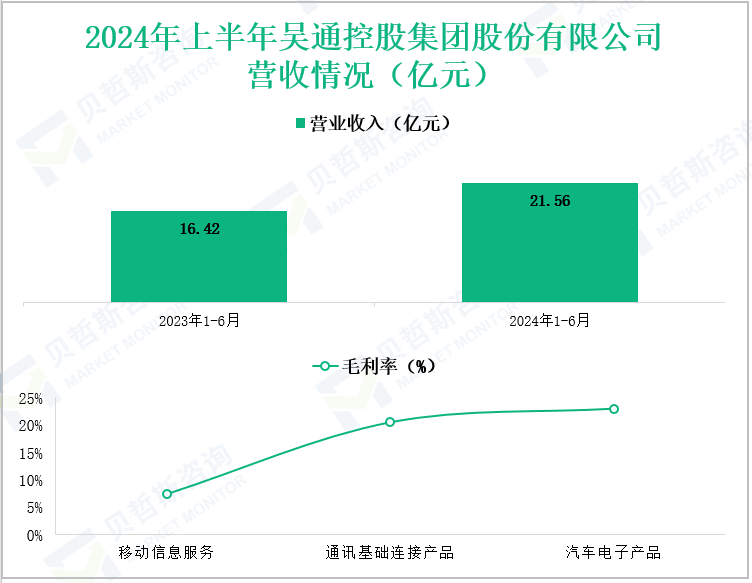 2024年上半年吴通控股集团股份有限公司营收情况(亿元)