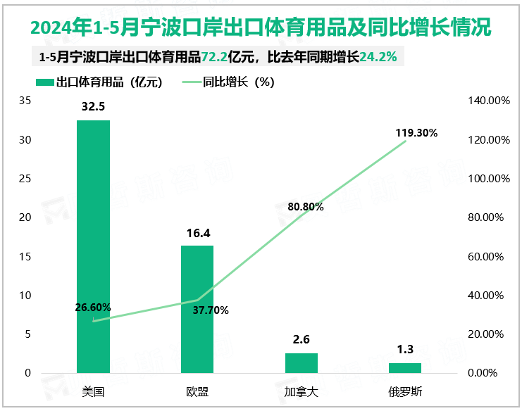 2024年1-5月宁波口岸出口体育用品及同比增长情况