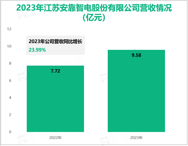 2023年江苏安靠智电股份有限公司营收情况(亿元)