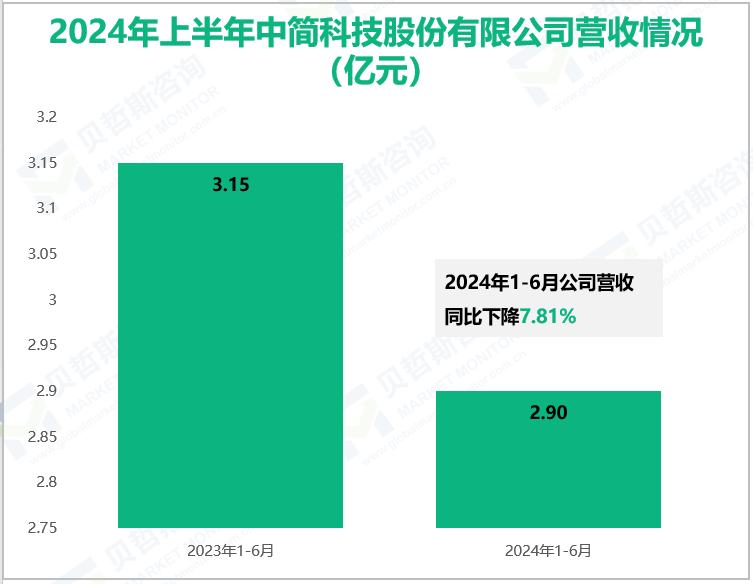 2024年上半年中简科技股份有限公司营收情况(亿元)