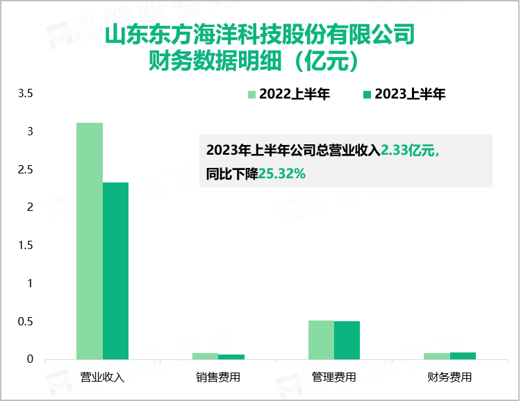 山东东方海洋科技股份有限公司 财务数据明细（亿元）