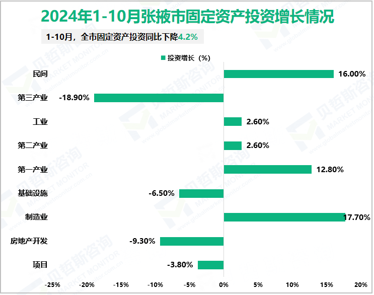 2024年1-10月张掖市固定资产投资增长情况