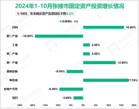 2024年1-10月张掖市规模以上工业增加值同比增长6.7%