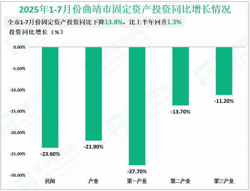 2025年1-7月份曲靖市固定资产投资同比增长情况