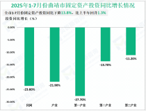 2025年1-7月份曲靖市固定资产投资同比下降13.8%，比上半年回升1.3%
