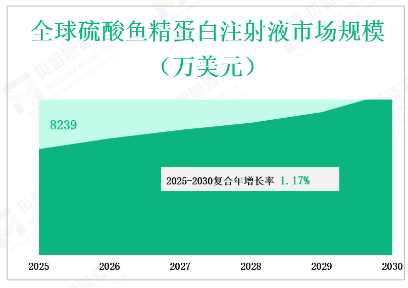 全球硫酸鱼精蛋白注射液市场规模 （万美元）